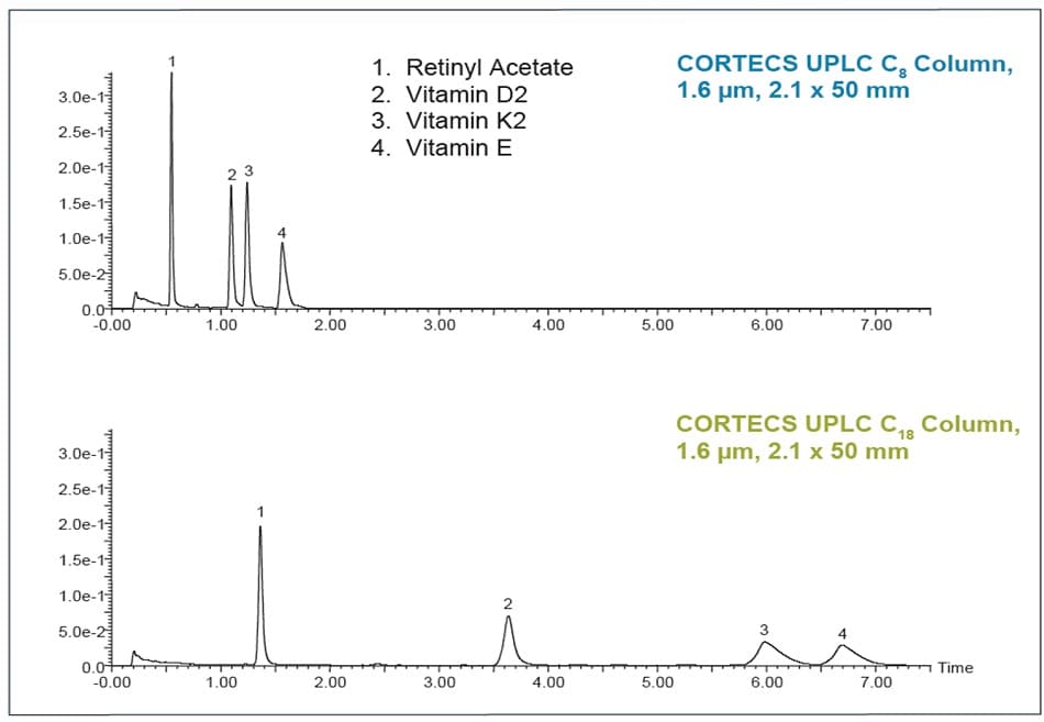 Reduce analysis time of highly hydrophobic compounds